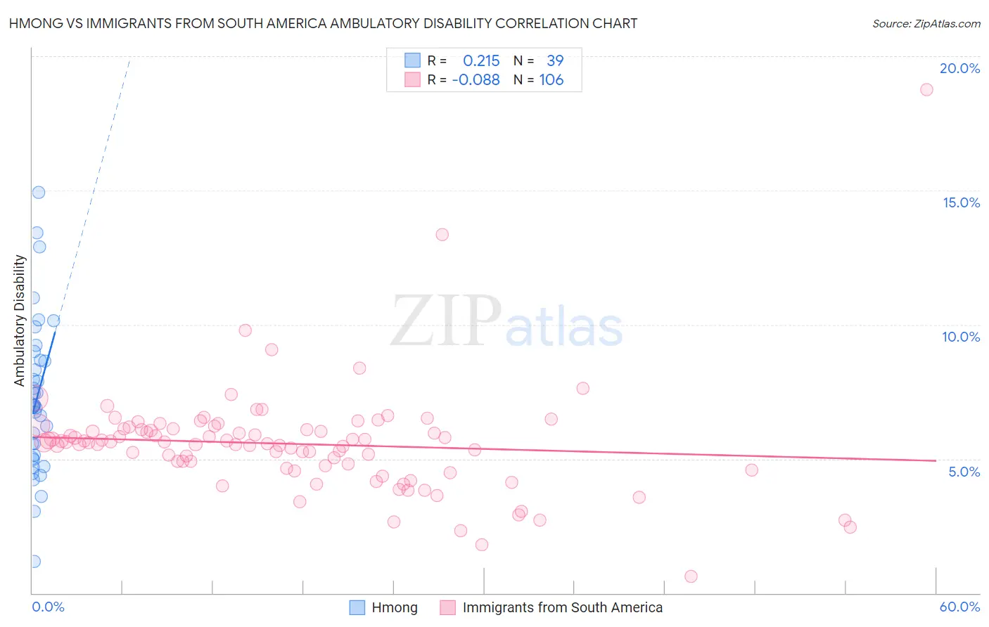 Hmong vs Immigrants from South America Ambulatory Disability