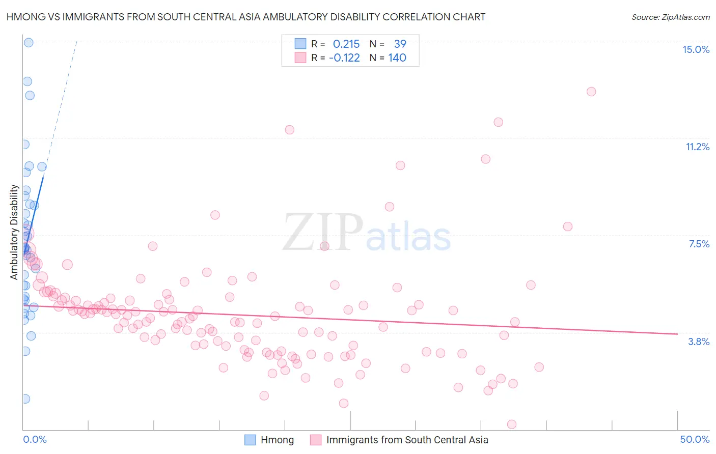 Hmong vs Immigrants from South Central Asia Ambulatory Disability