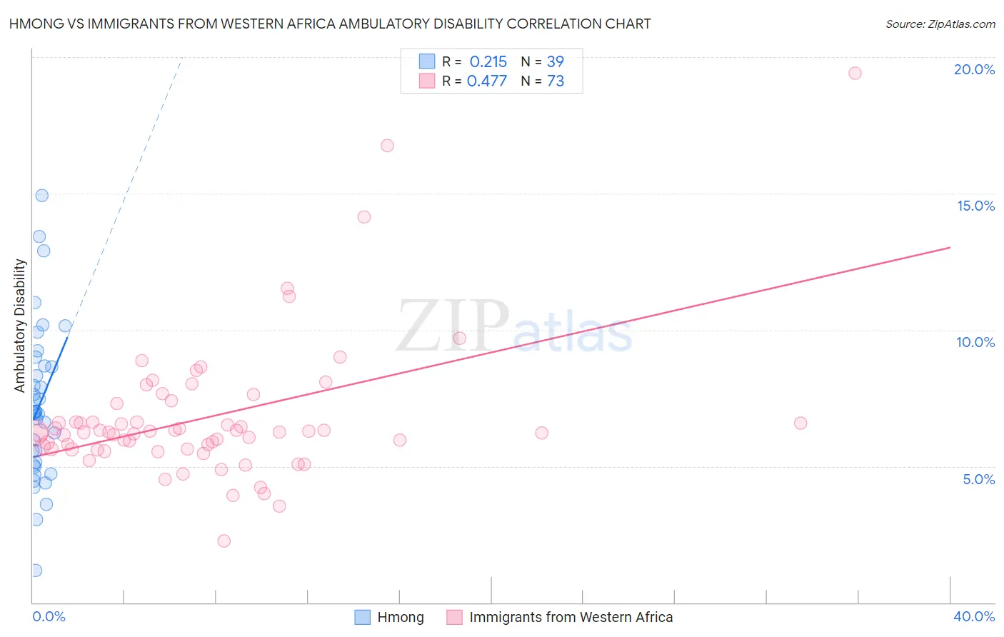 Hmong vs Immigrants from Western Africa Ambulatory Disability