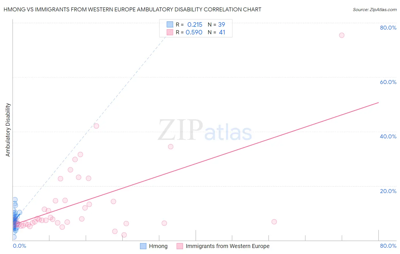 Hmong vs Immigrants from Western Europe Ambulatory Disability