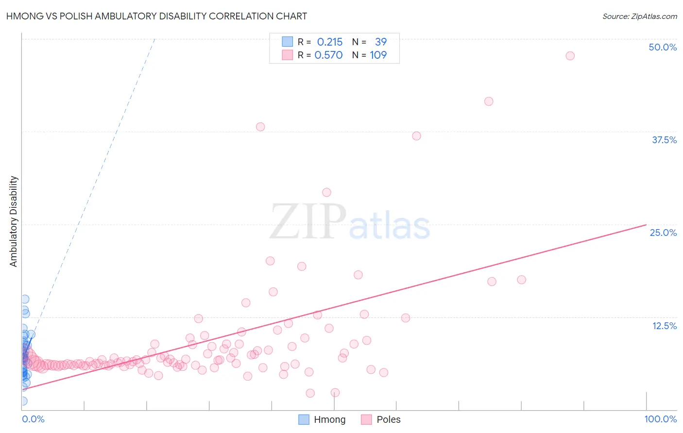 Hmong vs Polish Ambulatory Disability