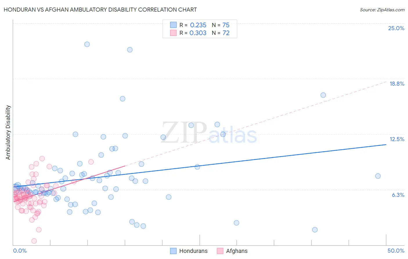 Honduran vs Afghan Ambulatory Disability