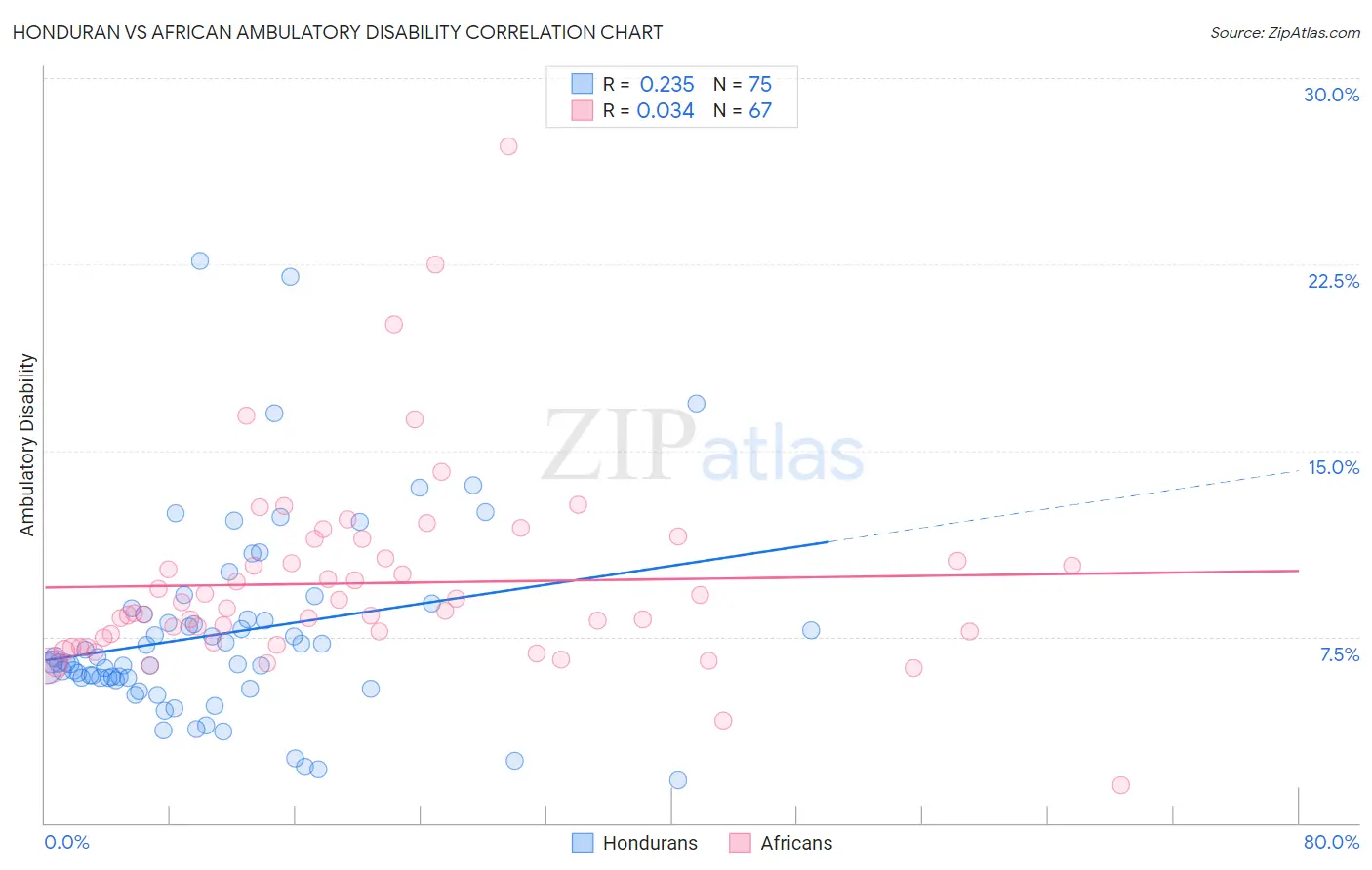Honduran vs African Ambulatory Disability