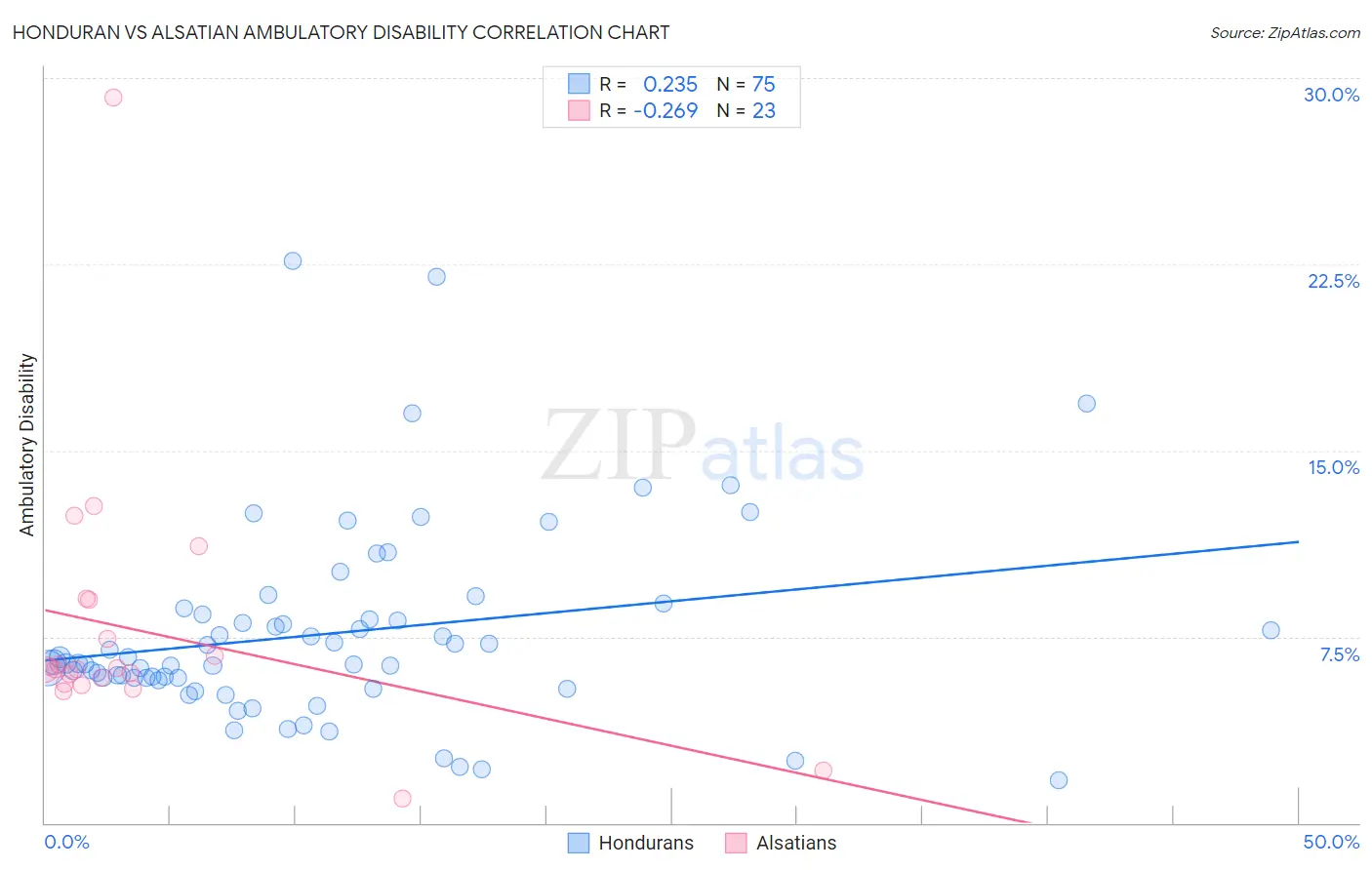 Honduran vs Alsatian Ambulatory Disability
