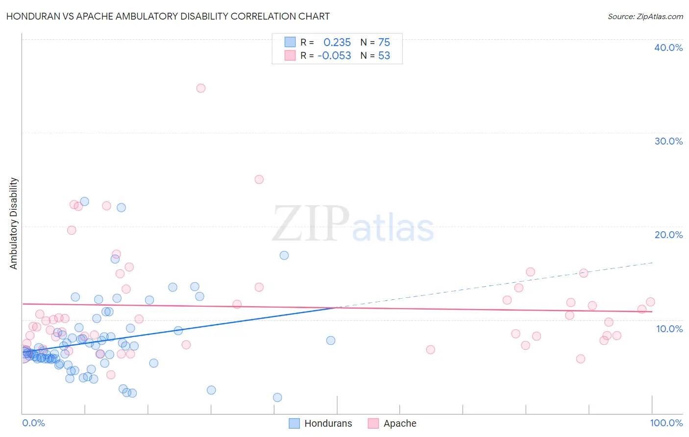 Honduran vs Apache Ambulatory Disability