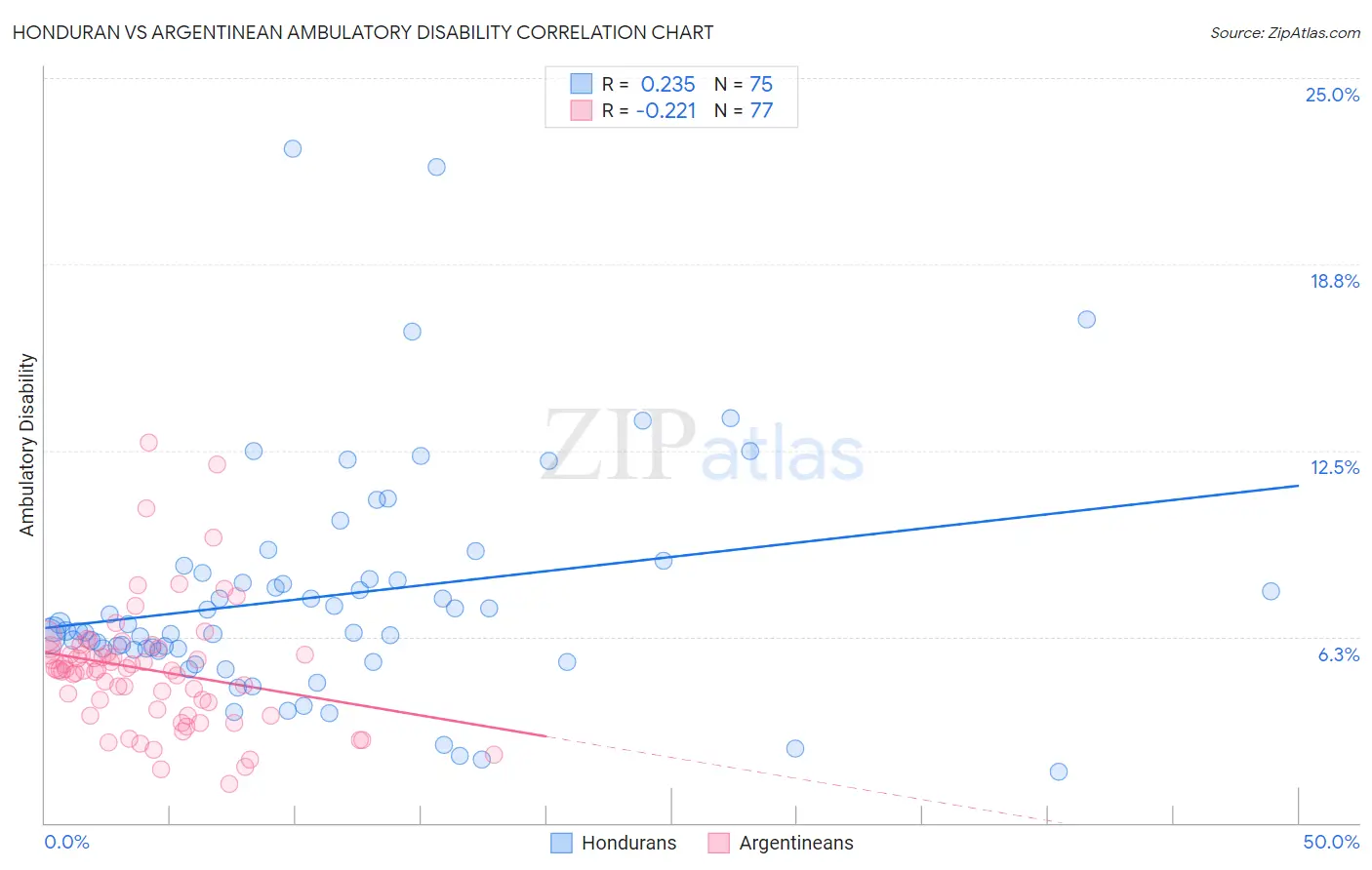 Honduran vs Argentinean Ambulatory Disability