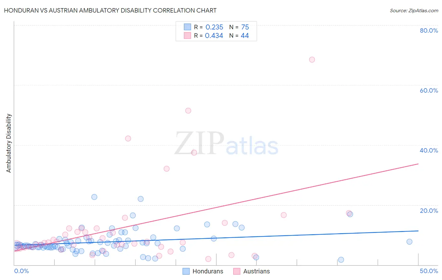 Honduran vs Austrian Ambulatory Disability