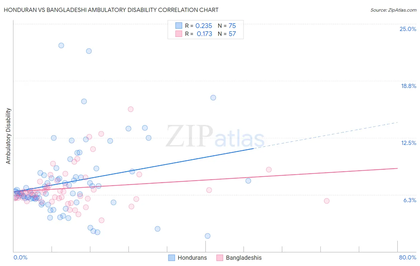 Honduran vs Bangladeshi Ambulatory Disability