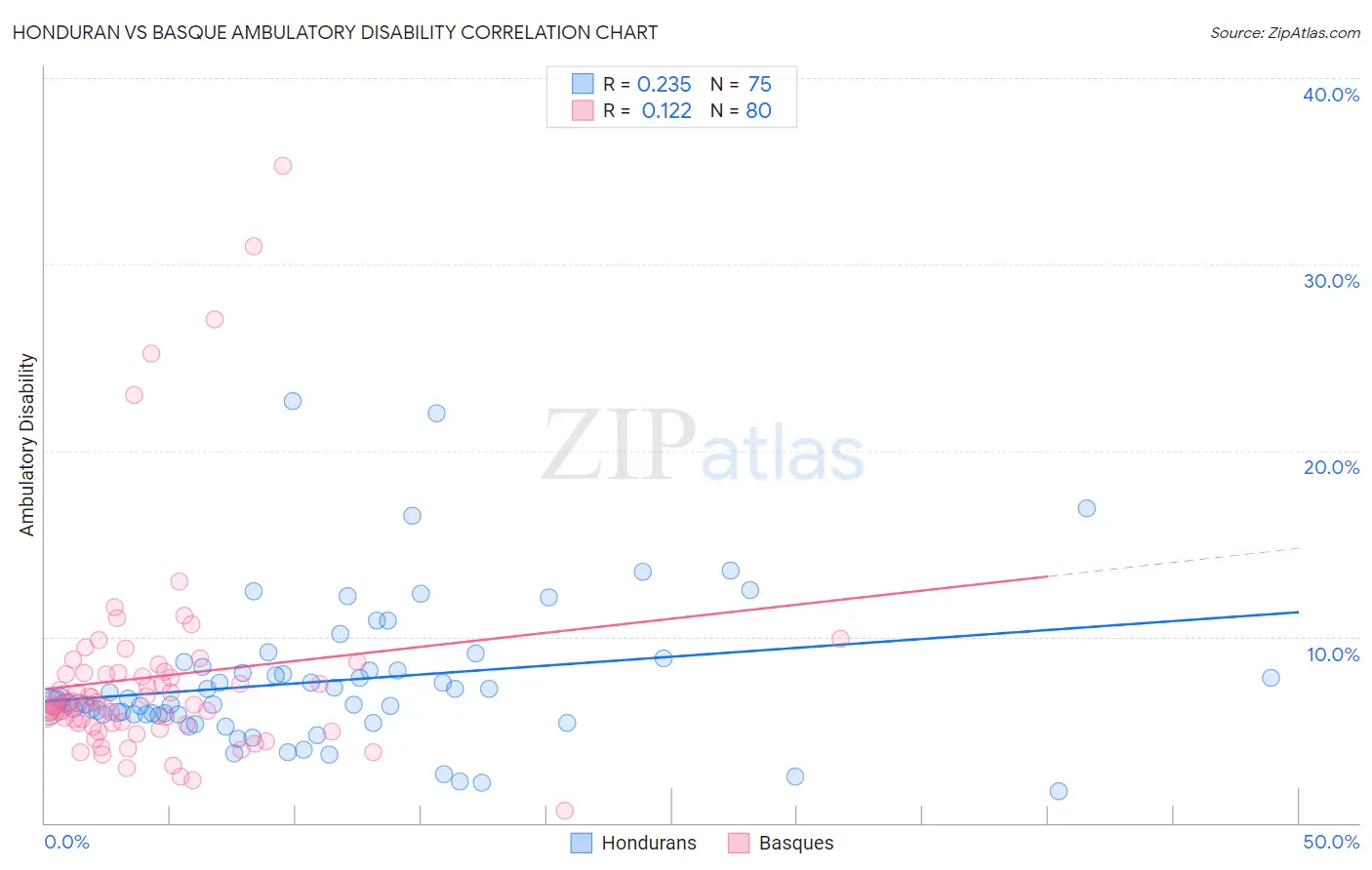 Honduran vs Basque Ambulatory Disability