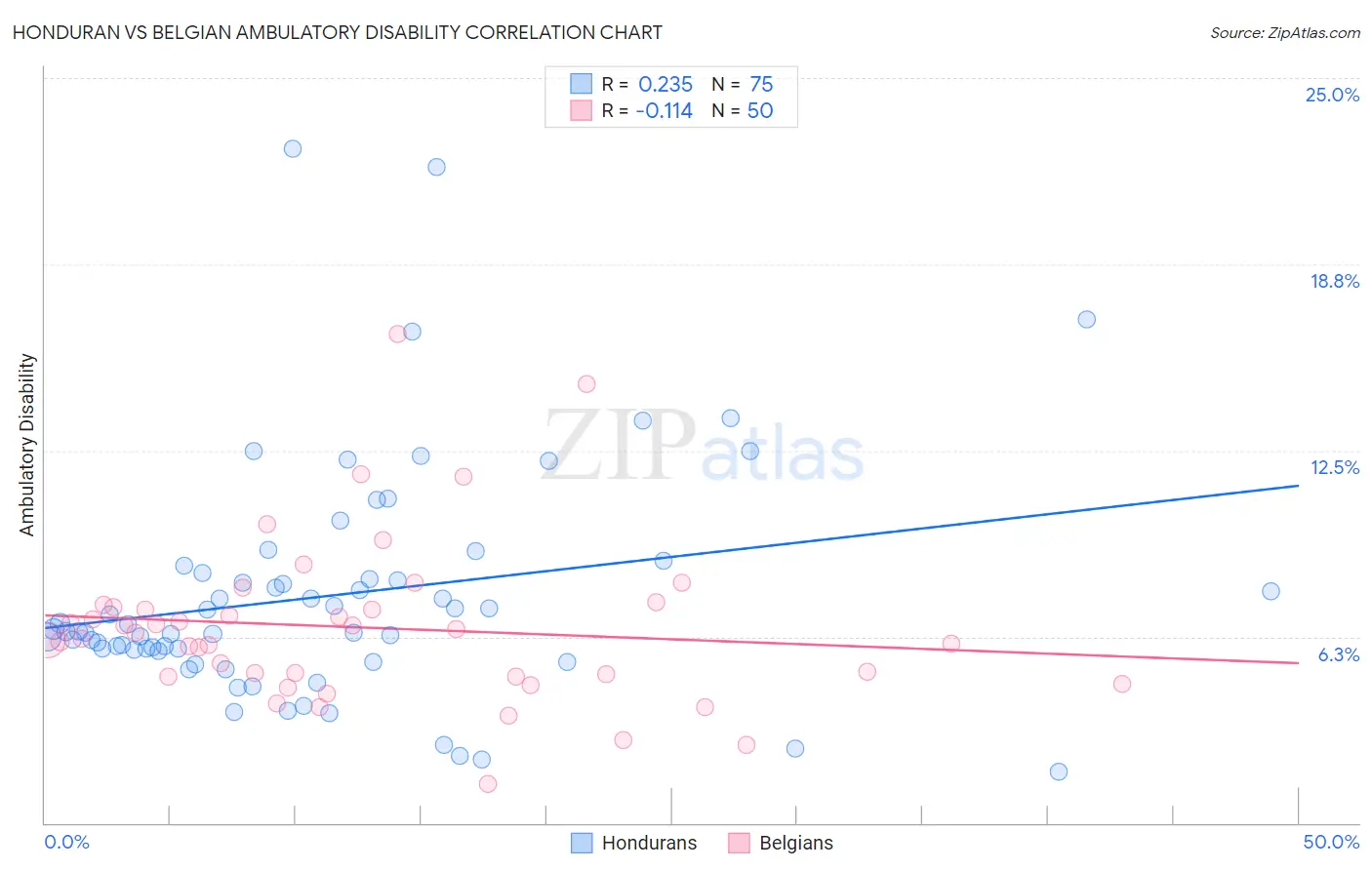 Honduran vs Belgian Ambulatory Disability