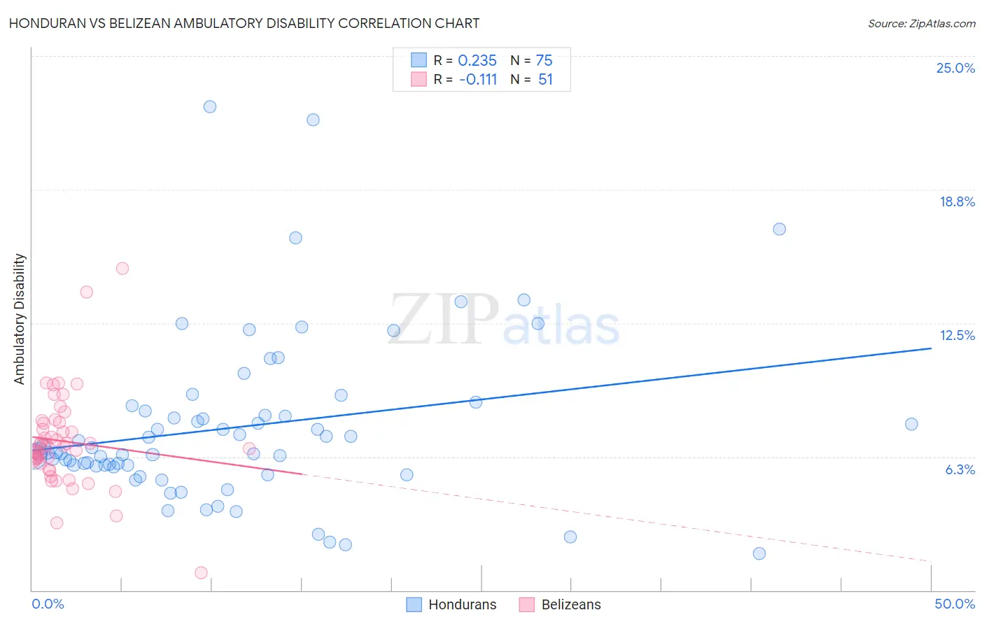 Honduran vs Belizean Ambulatory Disability