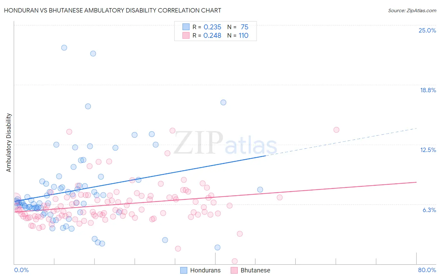 Honduran vs Bhutanese Ambulatory Disability