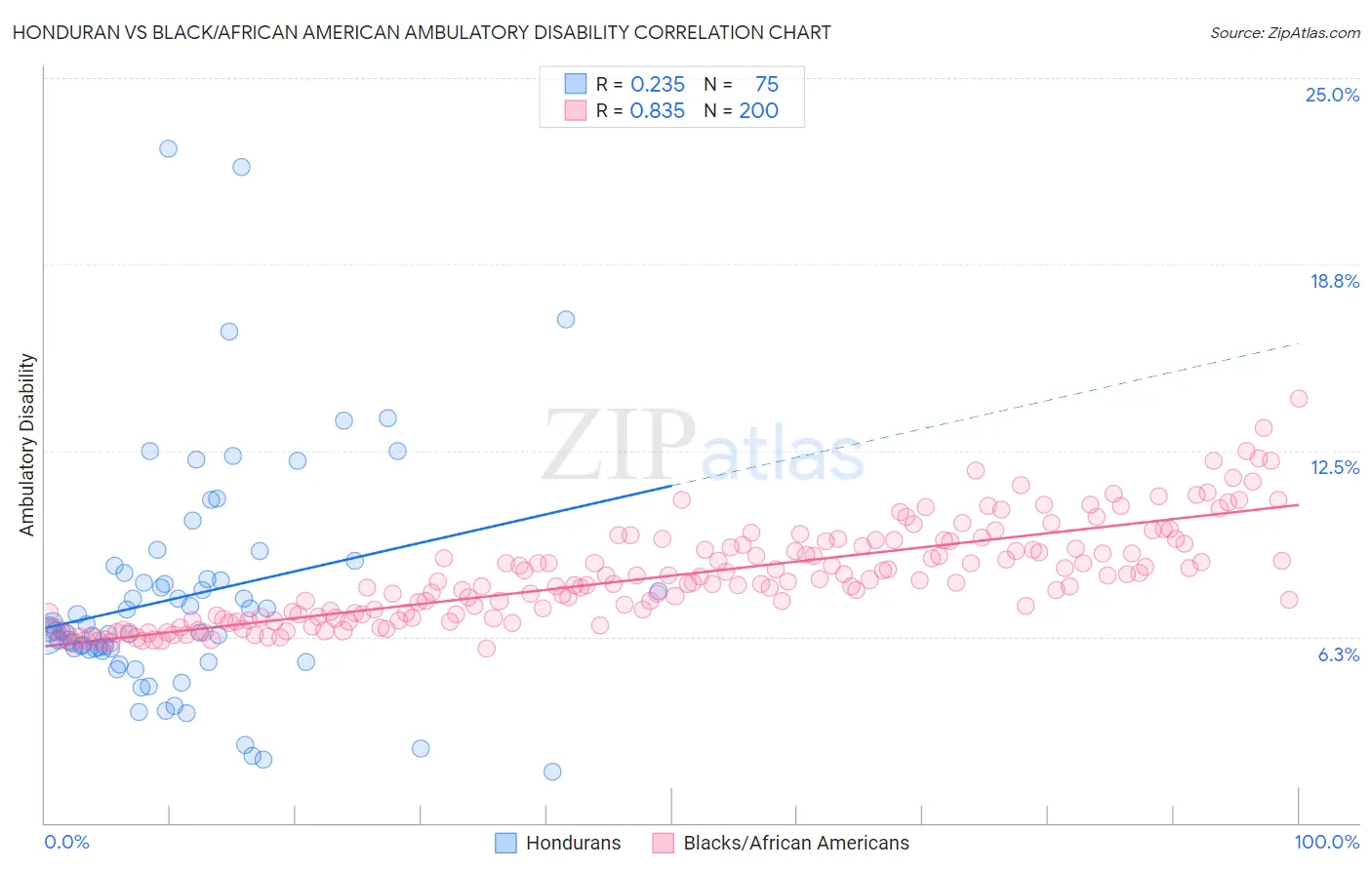 Honduran vs Black/African American Ambulatory Disability