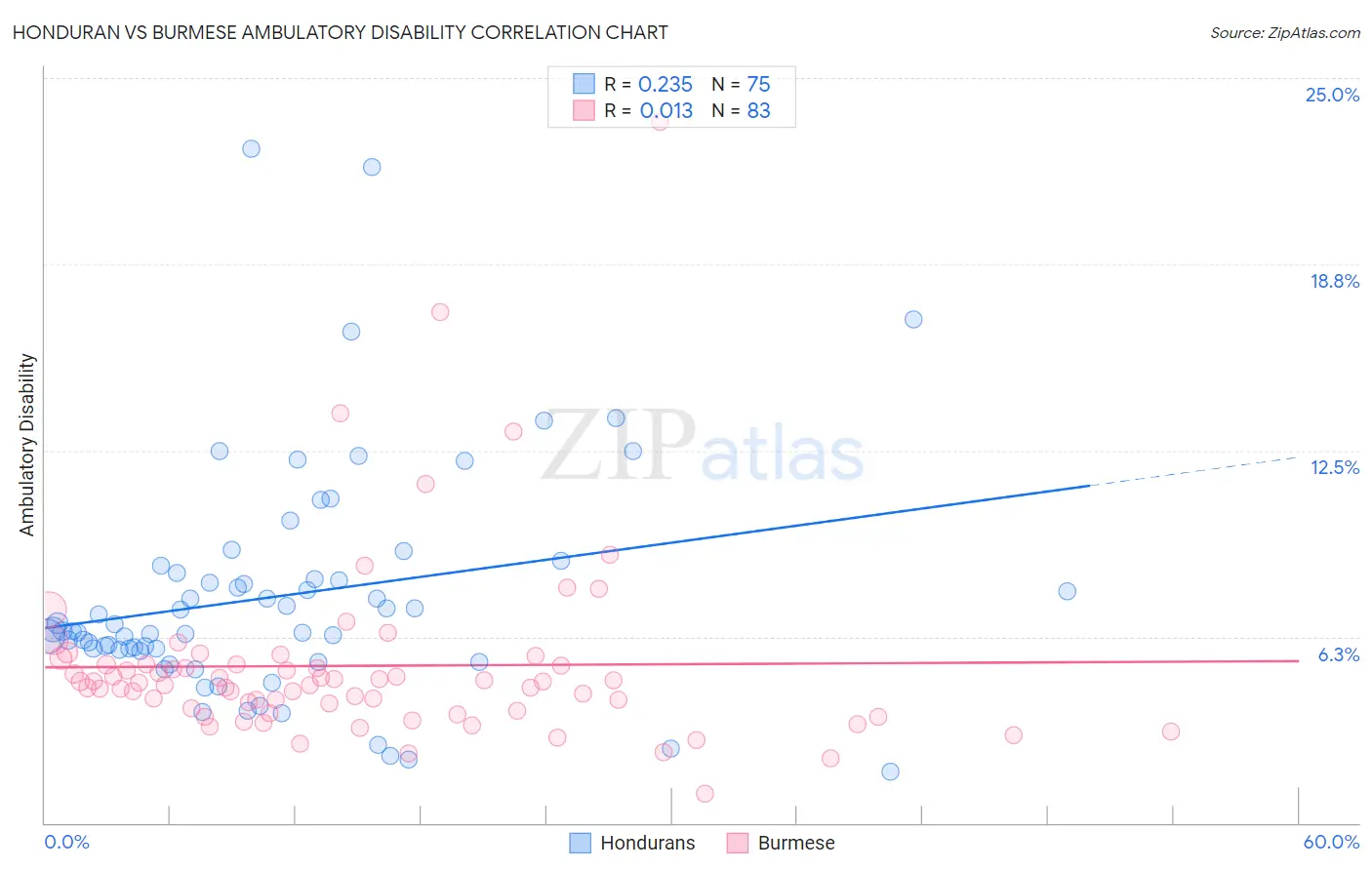 Honduran vs Burmese Ambulatory Disability