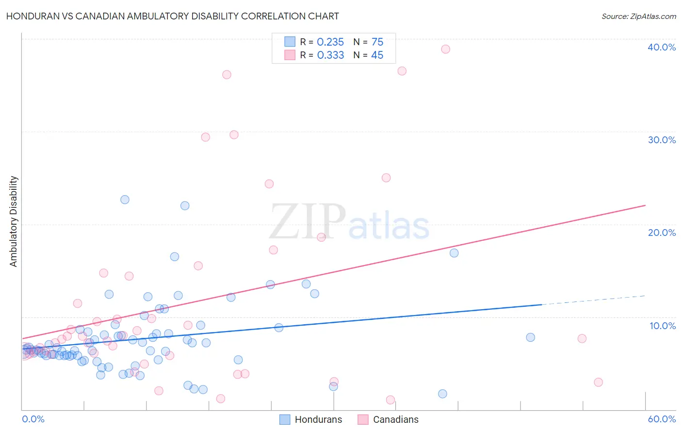 Honduran vs Canadian Ambulatory Disability