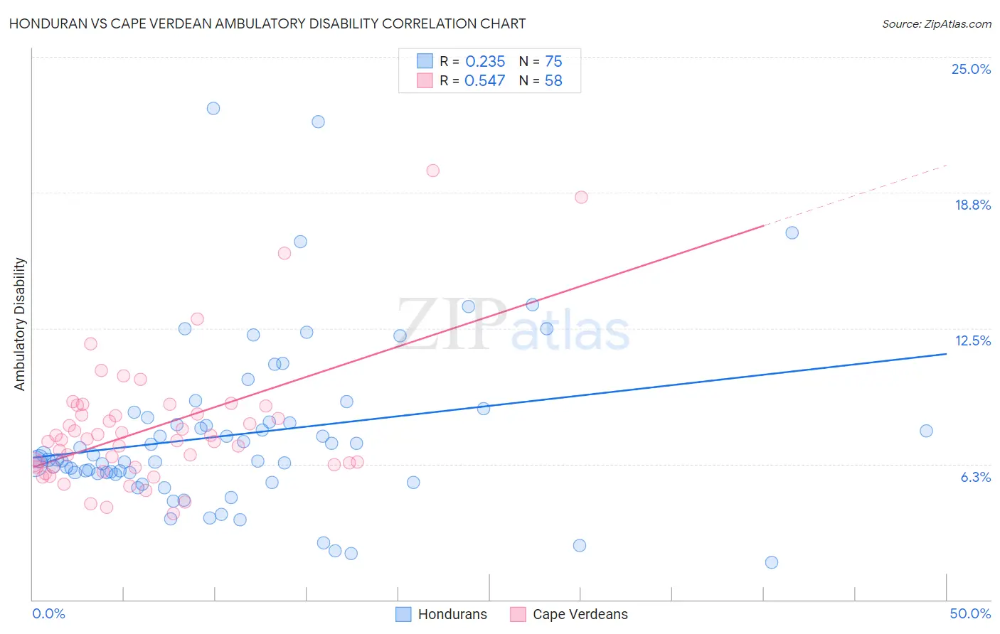 Honduran vs Cape Verdean Ambulatory Disability