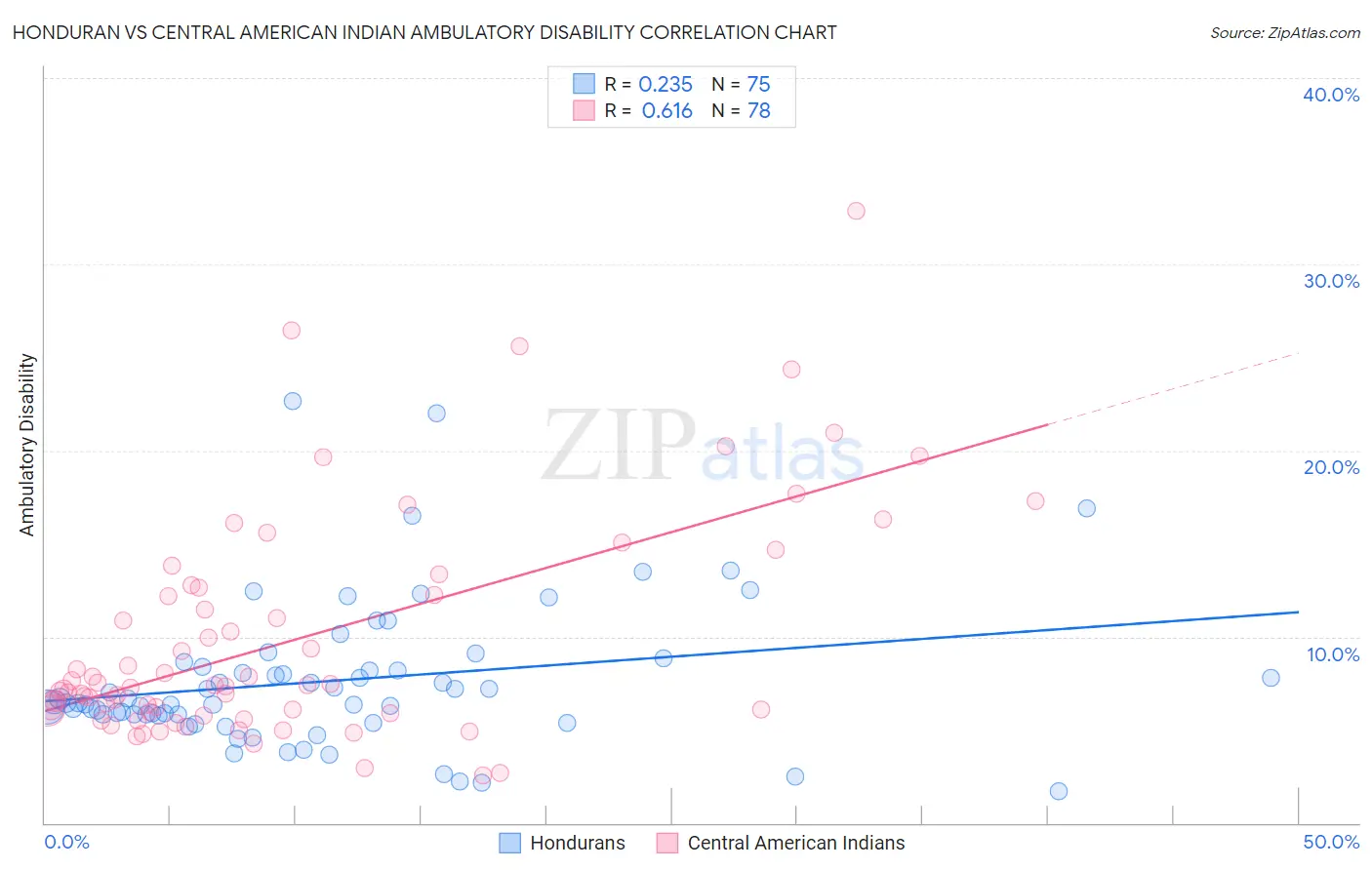 Honduran vs Central American Indian Ambulatory Disability