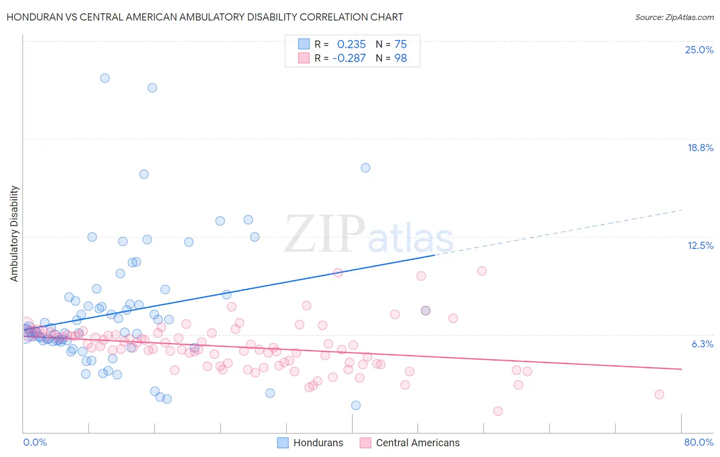 Honduran vs Central American Ambulatory Disability