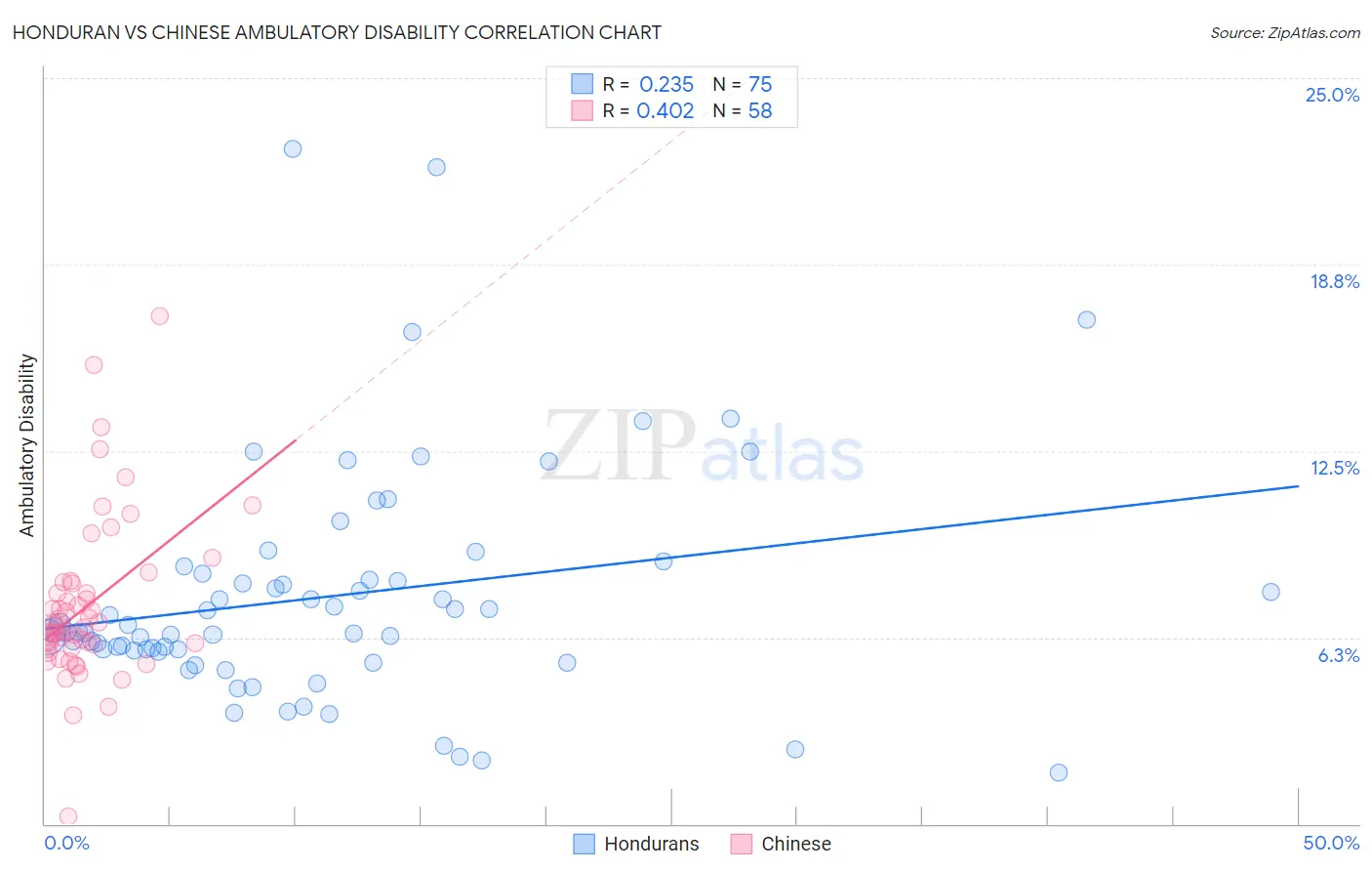 Honduran vs Chinese Ambulatory Disability