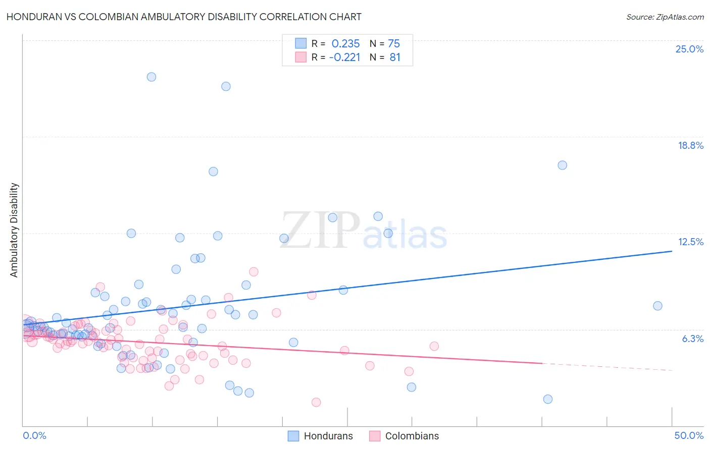 Honduran vs Colombian Ambulatory Disability