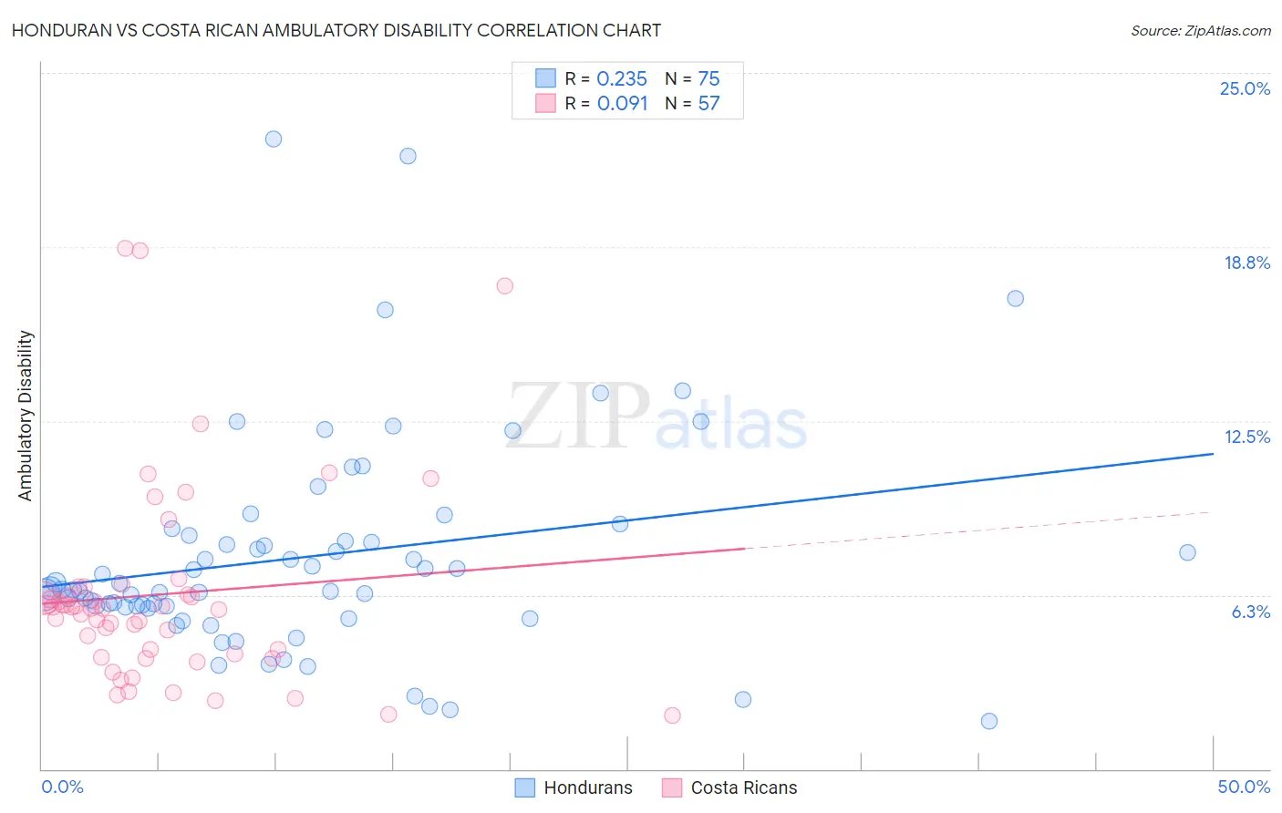 Honduran vs Costa Rican Ambulatory Disability