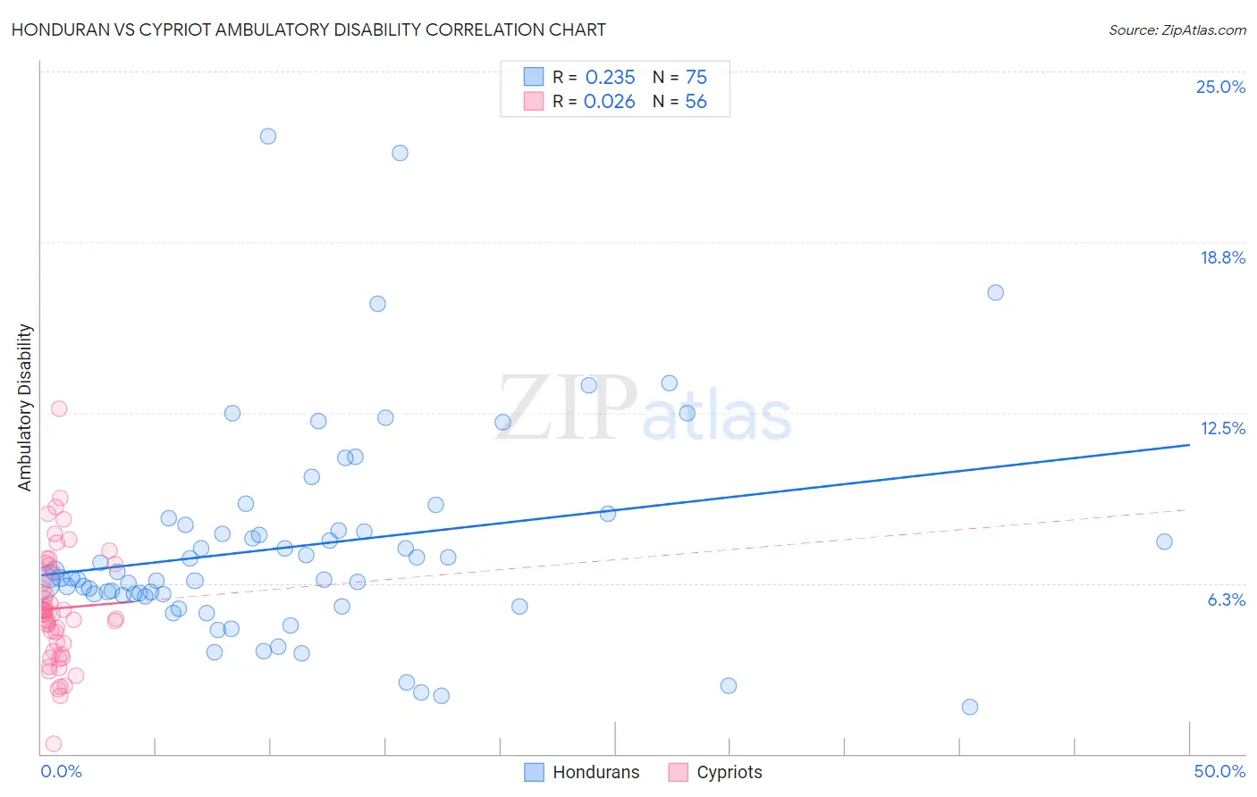 Honduran vs Cypriot Ambulatory Disability