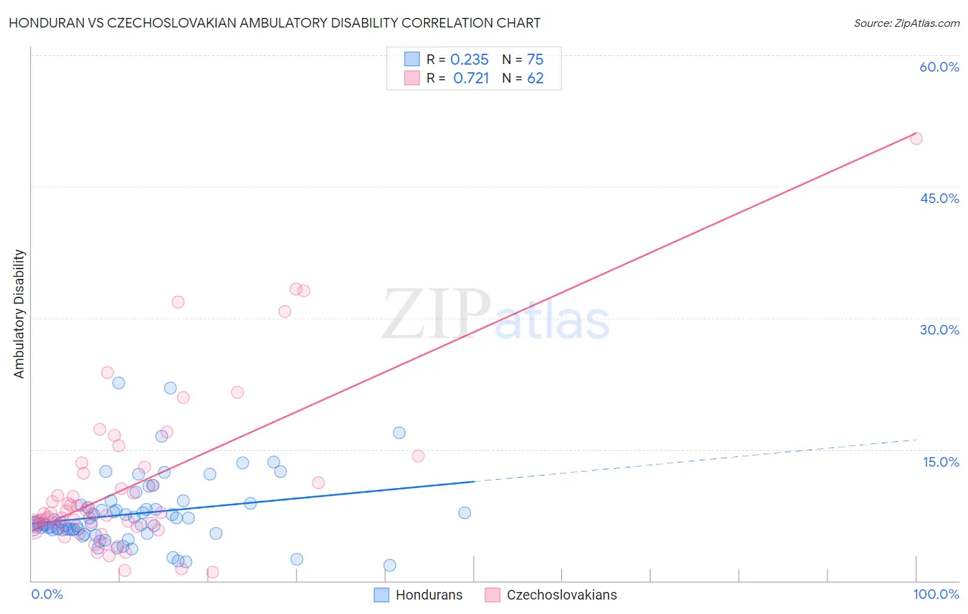 Honduran vs Czechoslovakian Ambulatory Disability