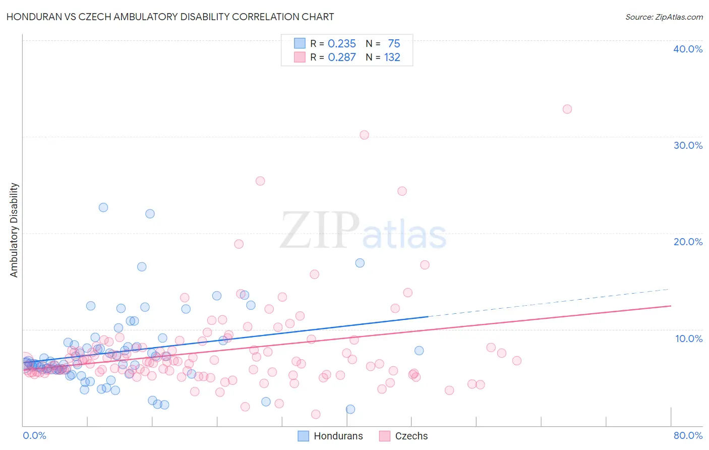 Honduran vs Czech Ambulatory Disability