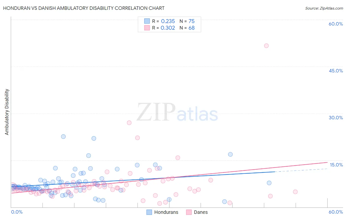 Honduran vs Danish Ambulatory Disability