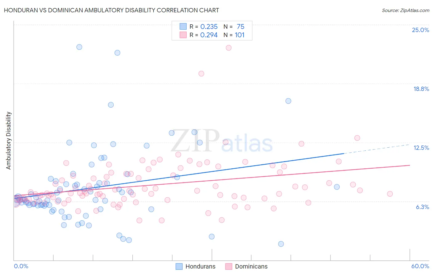 Honduran vs Dominican Ambulatory Disability