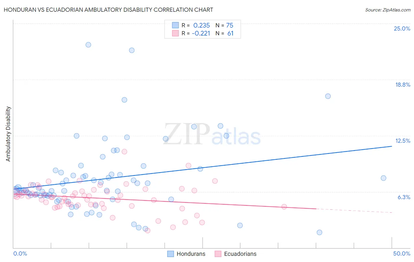 Honduran vs Ecuadorian Ambulatory Disability