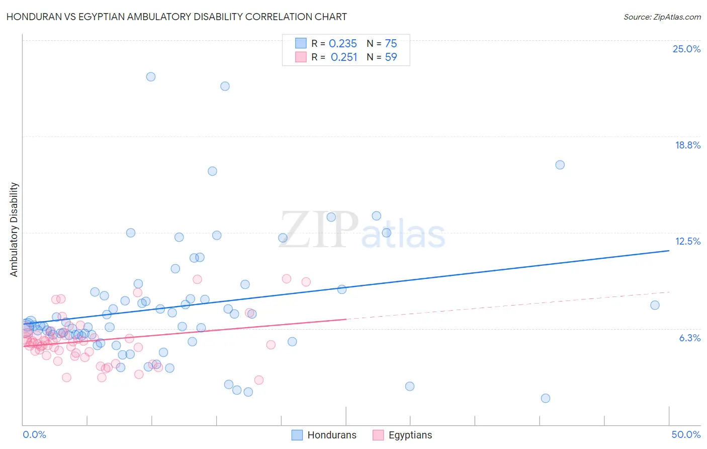 Honduran vs Egyptian Ambulatory Disability