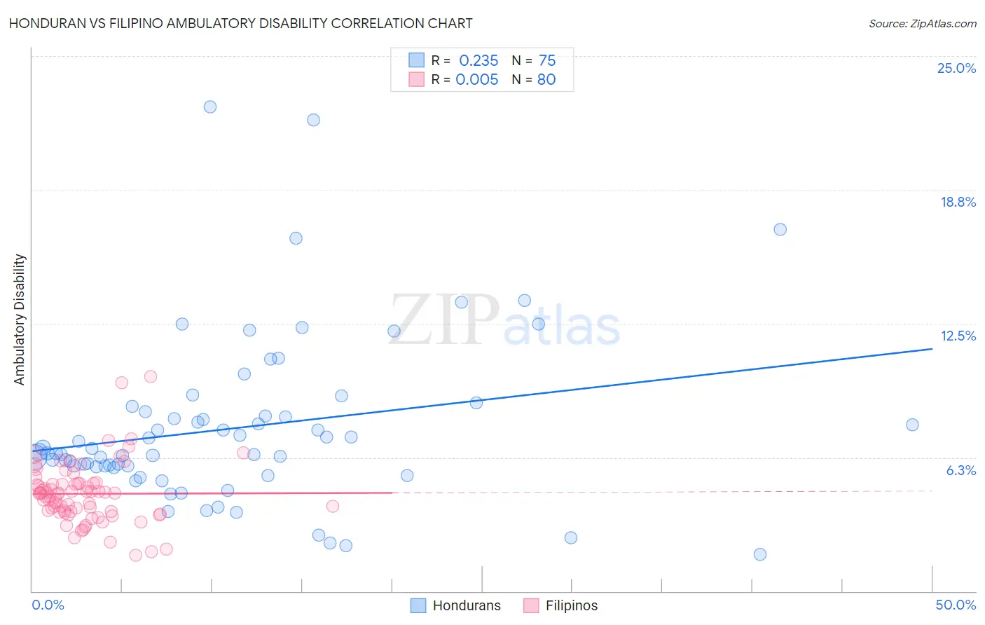 Honduran vs Filipino Ambulatory Disability