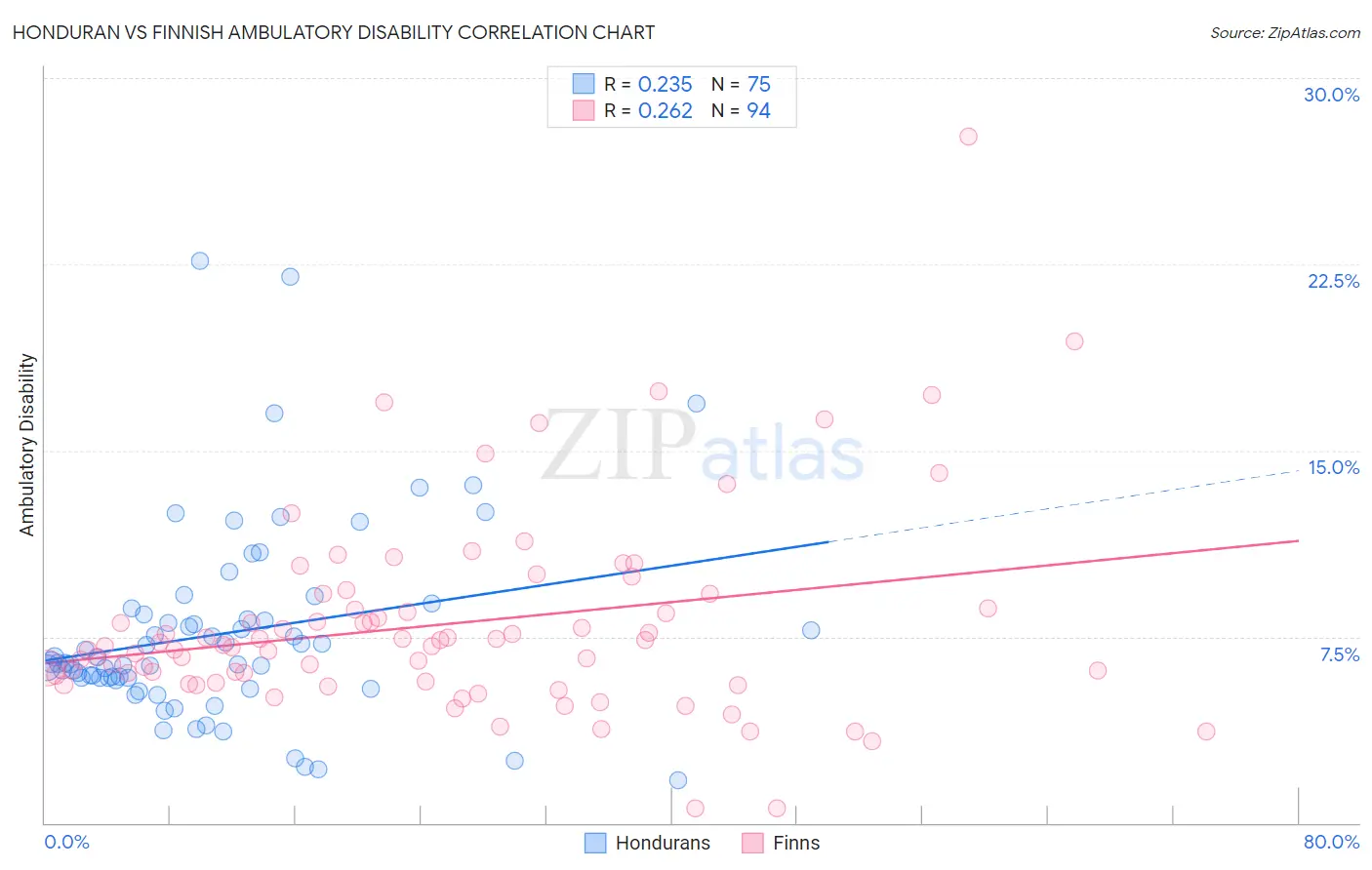 Honduran vs Finnish Ambulatory Disability