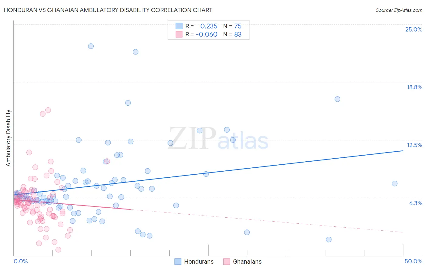 Honduran vs Ghanaian Ambulatory Disability