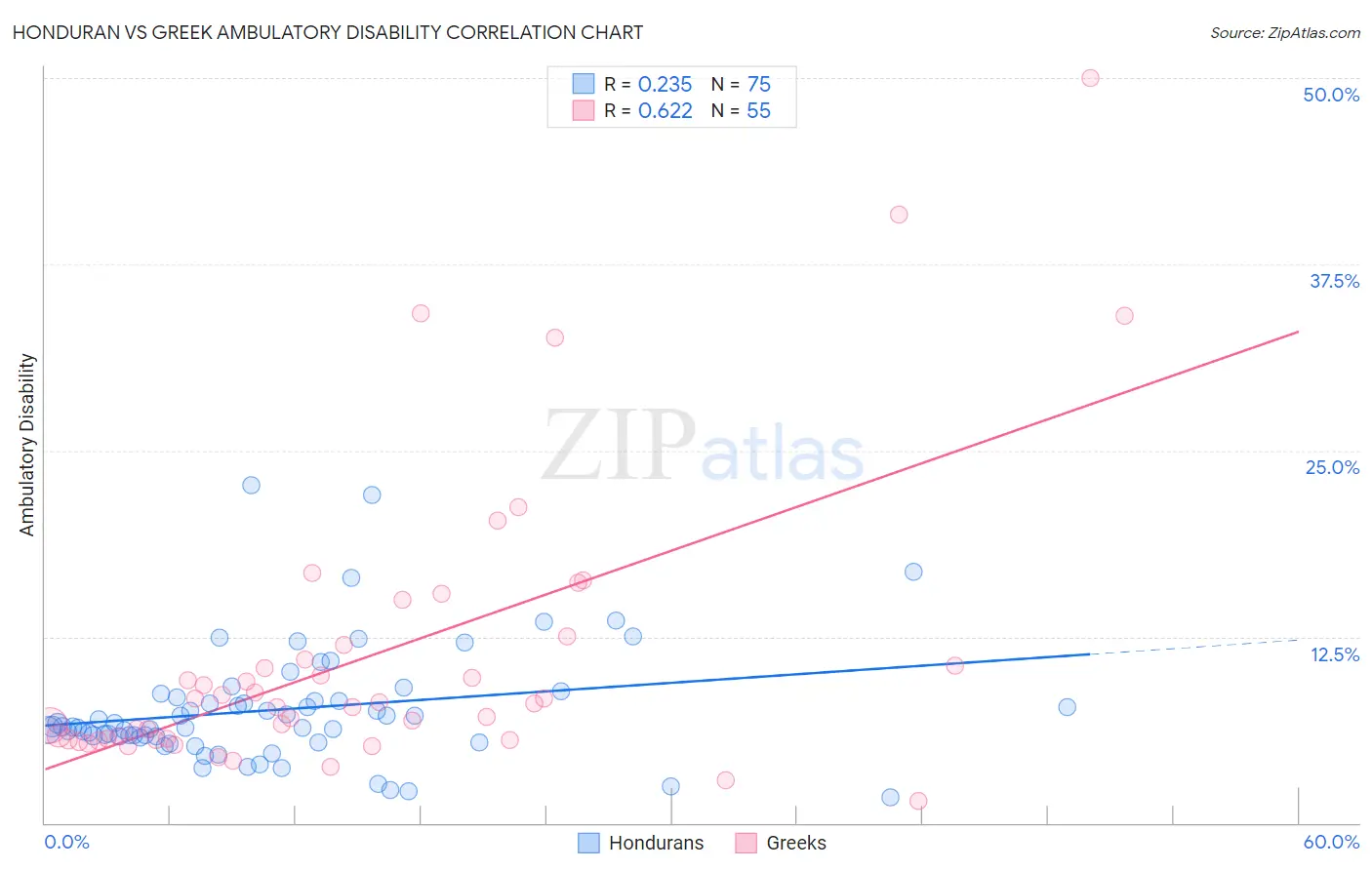 Honduran vs Greek Ambulatory Disability