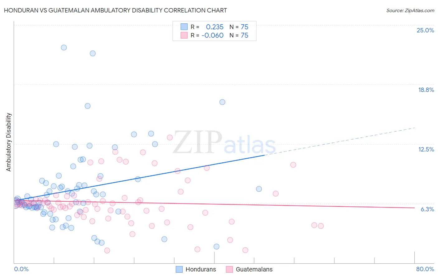 Honduran vs Guatemalan Ambulatory Disability