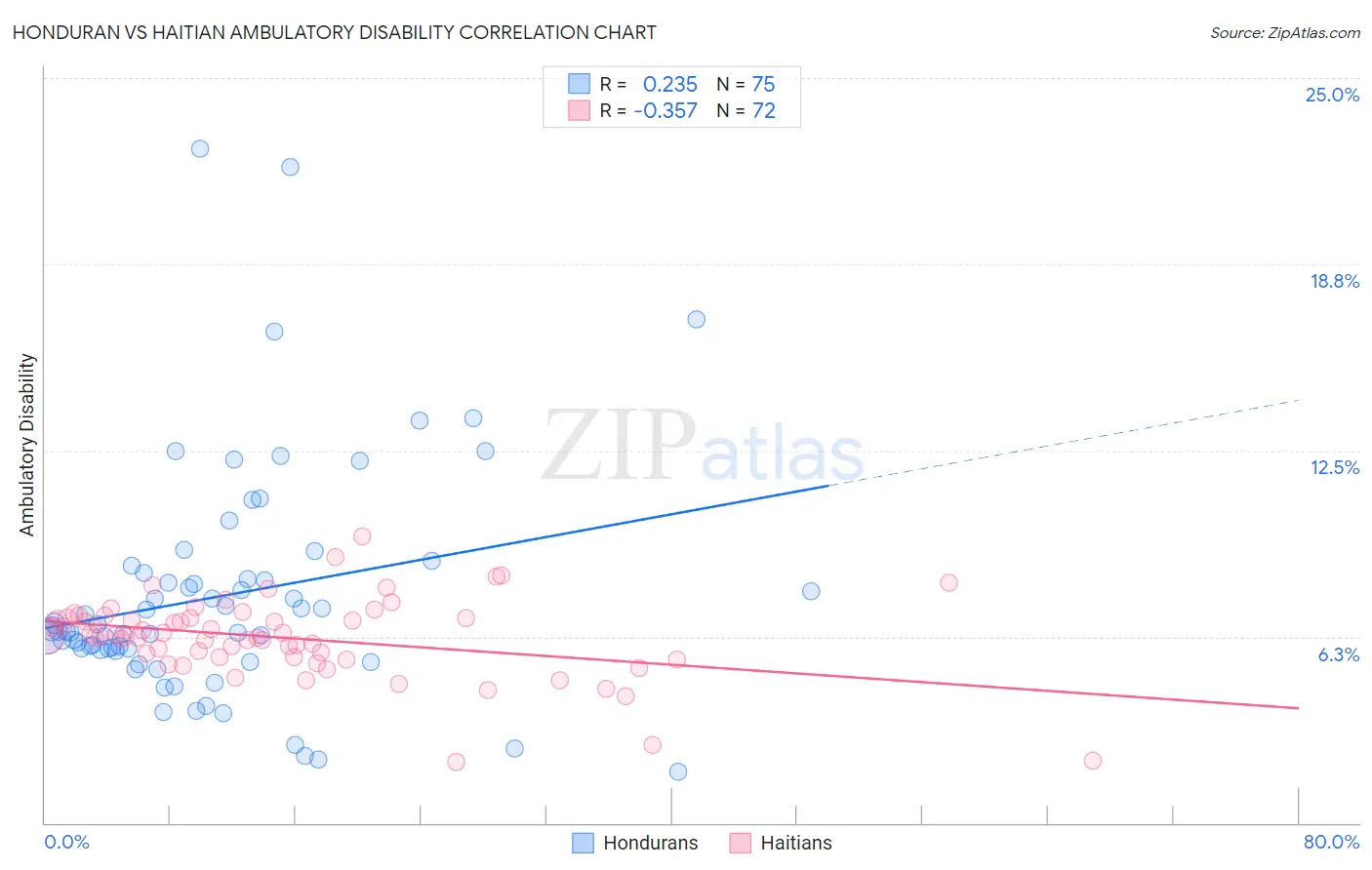 Honduran vs Haitian Ambulatory Disability