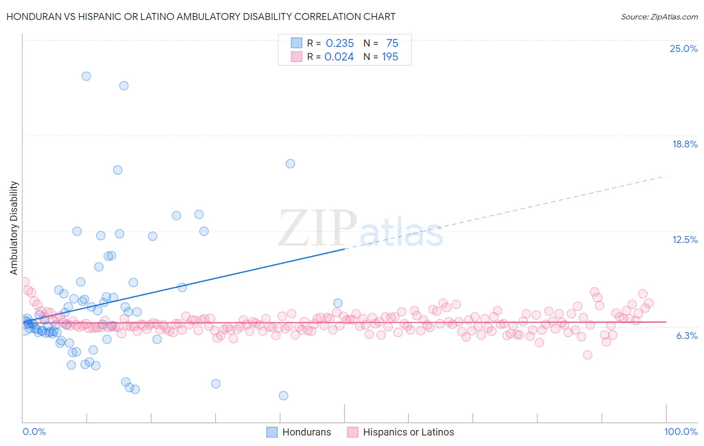 Honduran vs Hispanic or Latino Ambulatory Disability