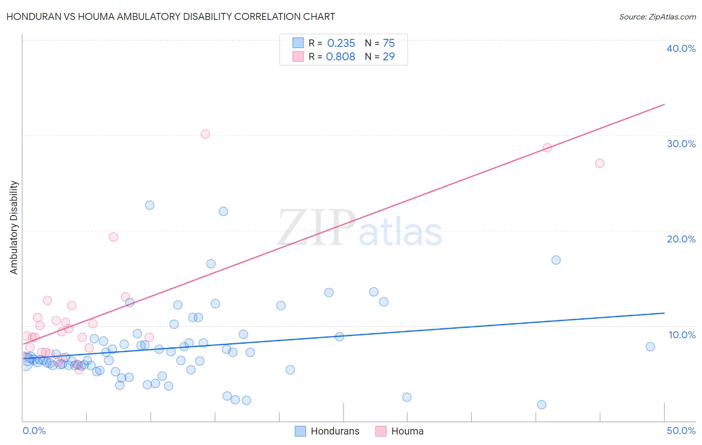 Honduran vs Houma Ambulatory Disability