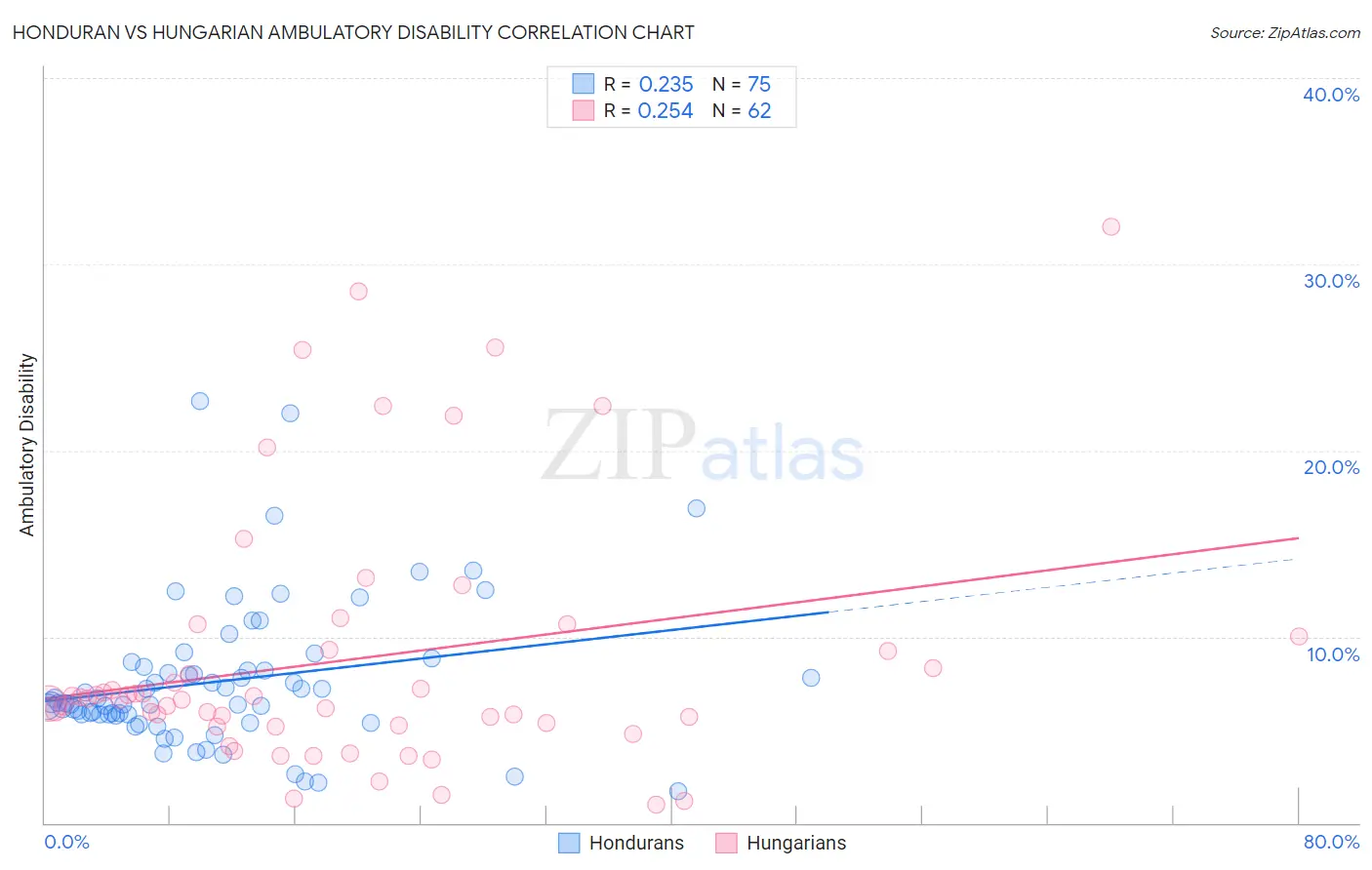 Honduran vs Hungarian Ambulatory Disability