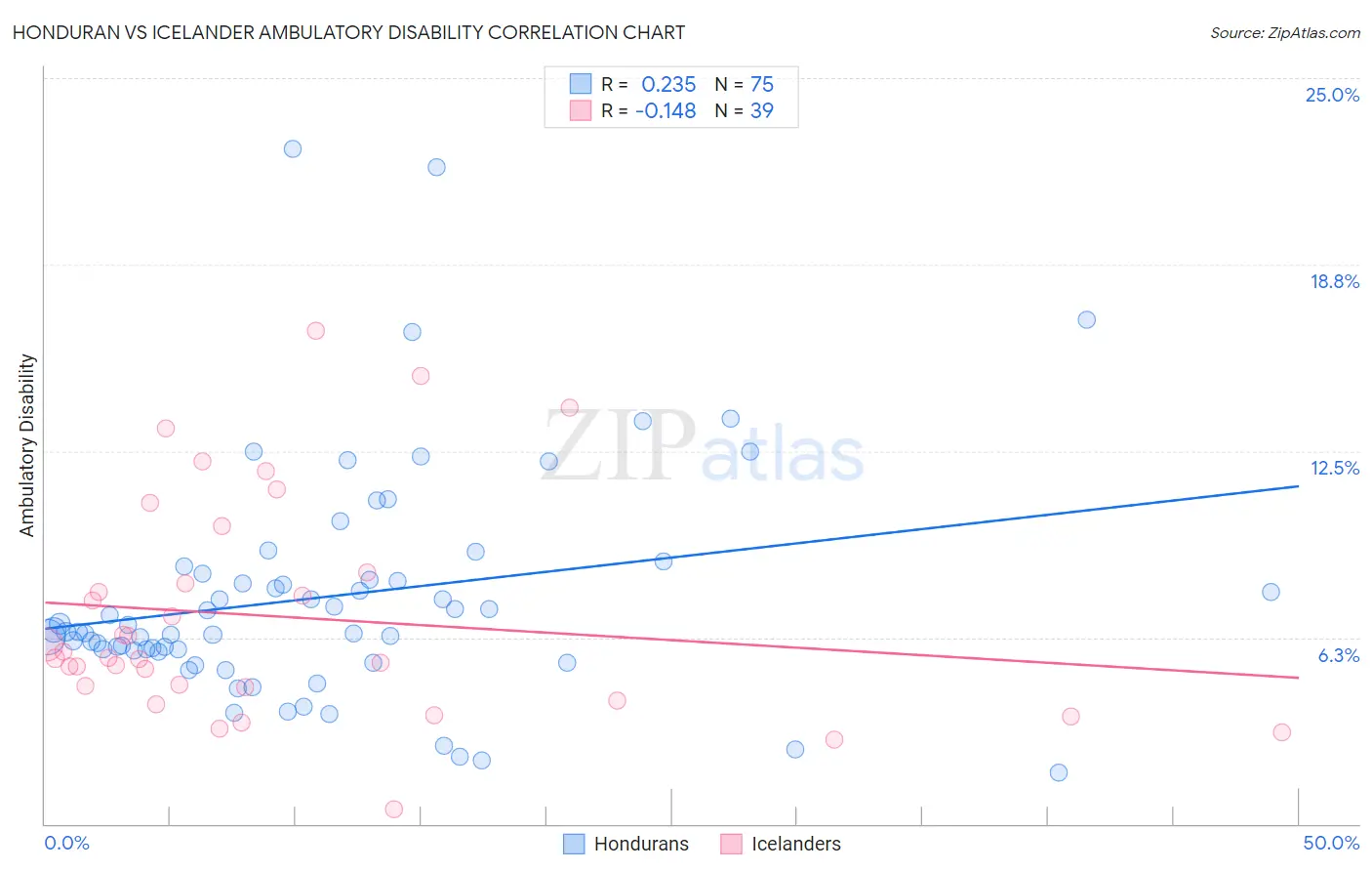 Honduran vs Icelander Ambulatory Disability