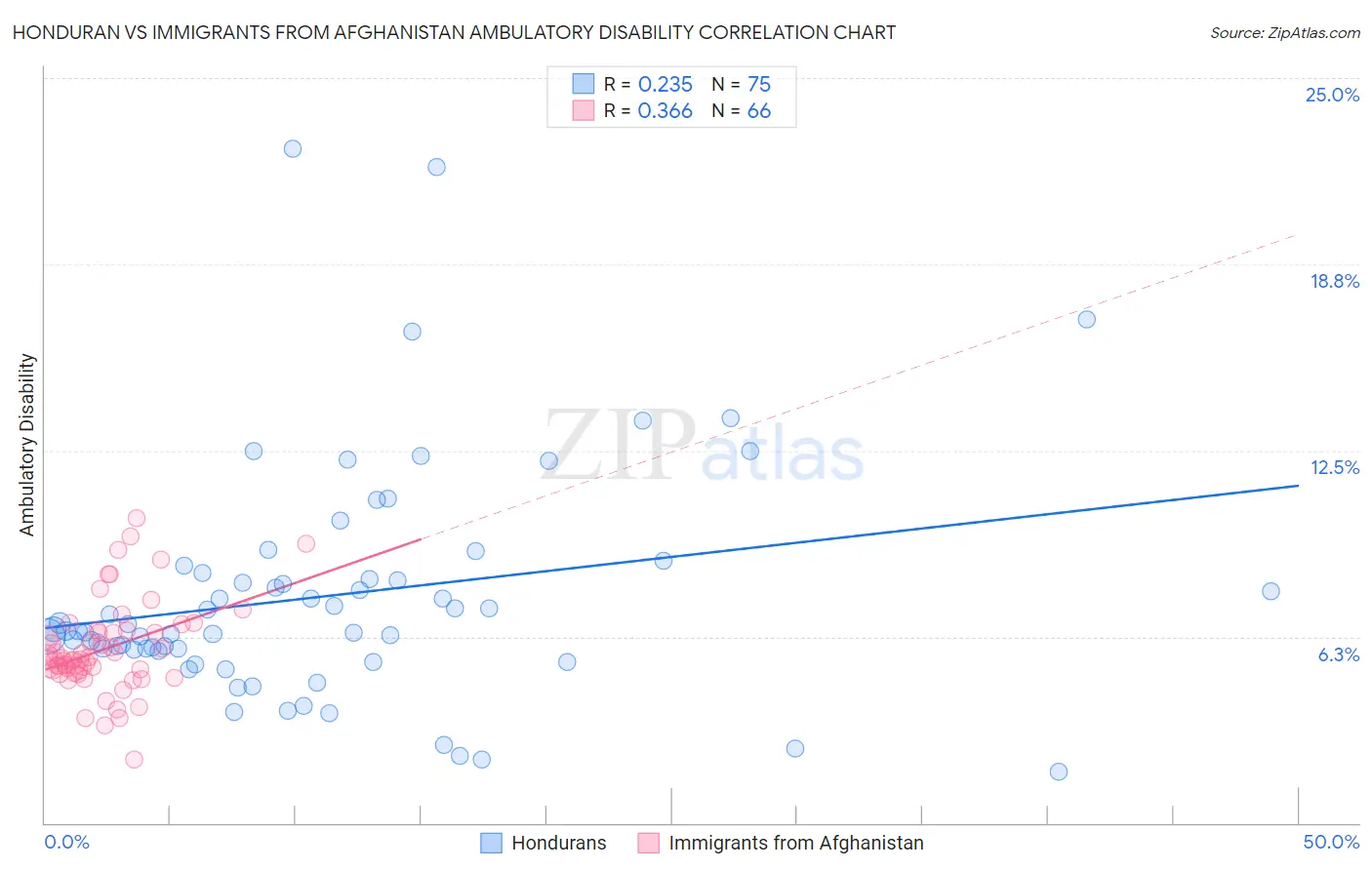 Honduran vs Immigrants from Afghanistan Ambulatory Disability