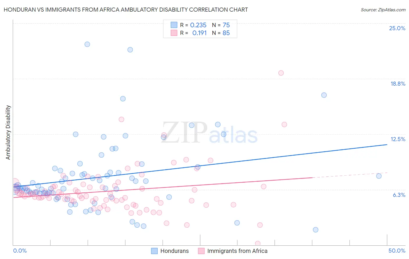 Honduran vs Immigrants from Africa Ambulatory Disability