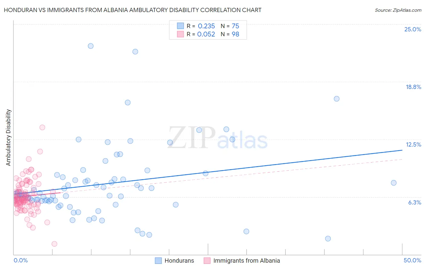 Honduran vs Immigrants from Albania Ambulatory Disability