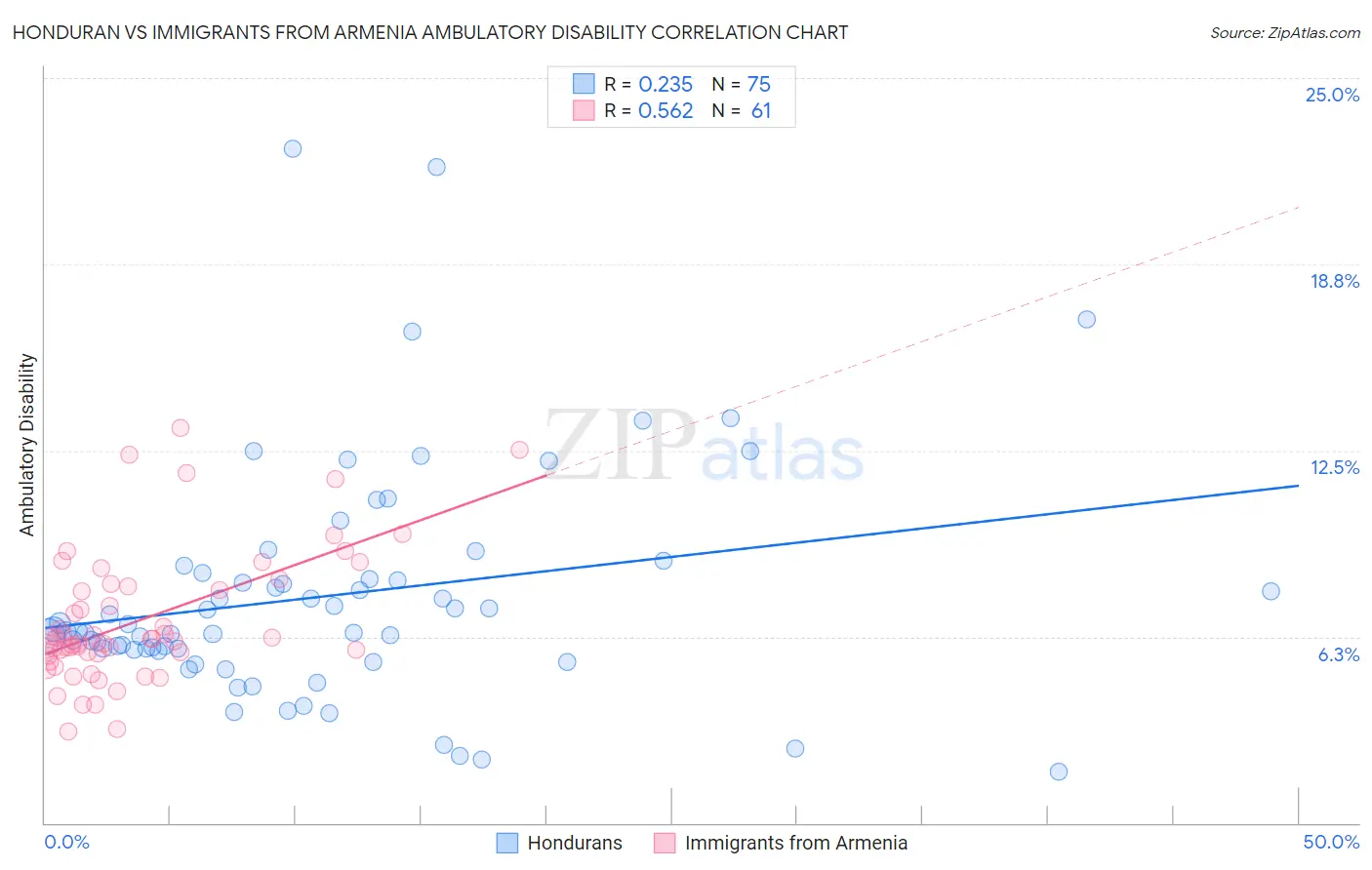 Honduran vs Immigrants from Armenia Ambulatory Disability