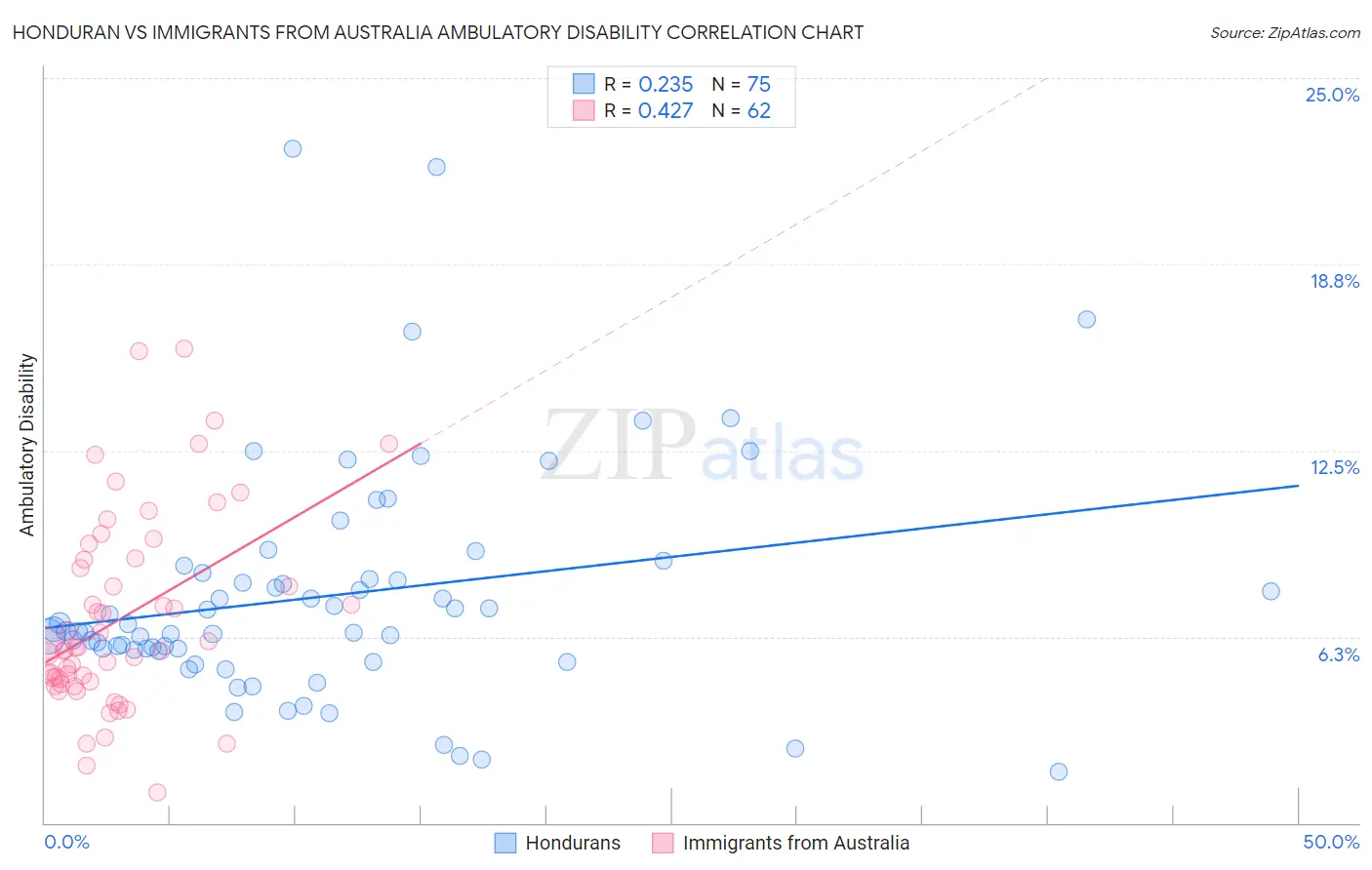 Honduran vs Immigrants from Australia Ambulatory Disability