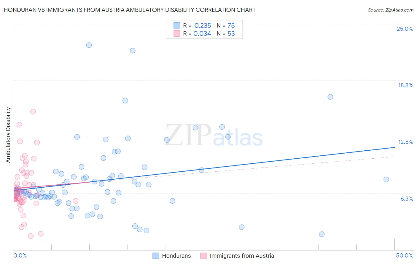 Honduran vs Immigrants from Austria Ambulatory Disability