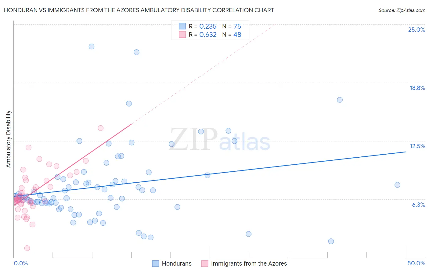 Honduran vs Immigrants from the Azores Ambulatory Disability