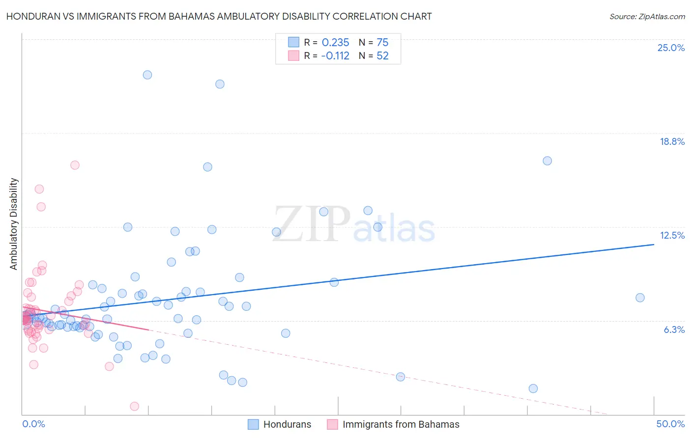 Honduran vs Immigrants from Bahamas Ambulatory Disability